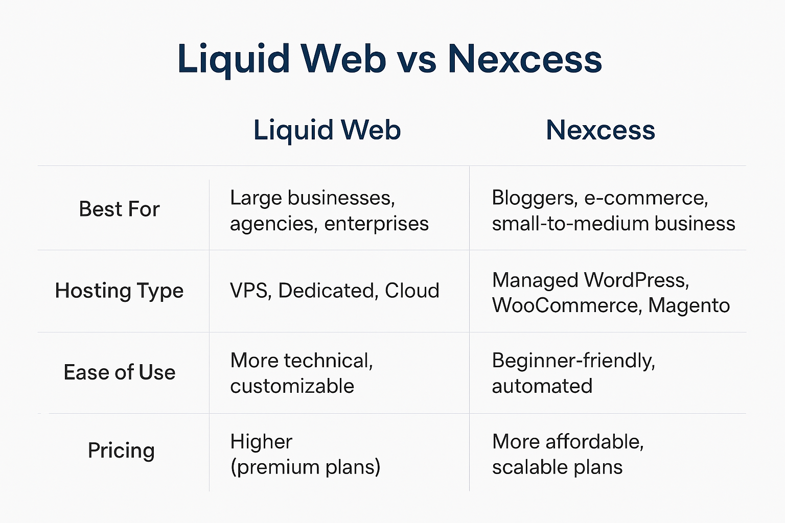 Liquid Web vs Nexcess: Which Hosting Should You Choose in 2025?